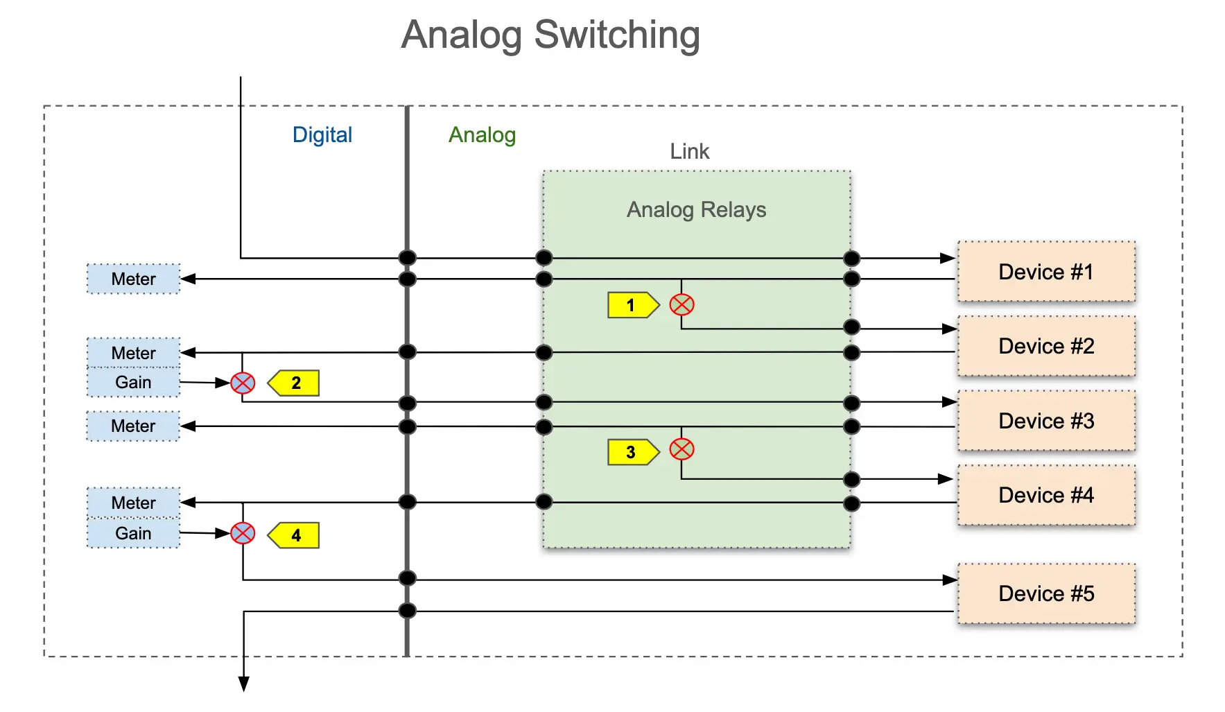 Analog Switching