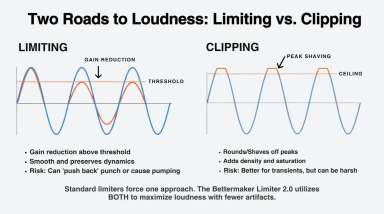 Limiting vs Clipping