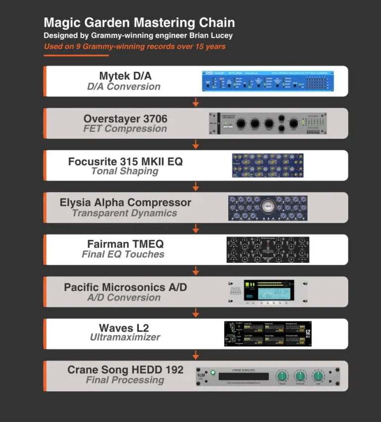 Magic Garden - Chain Order
