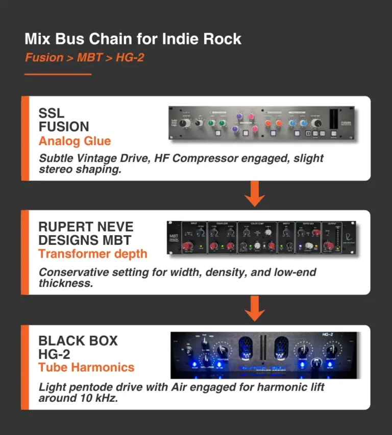 Mix Bus Chain Indie Rock Graphic