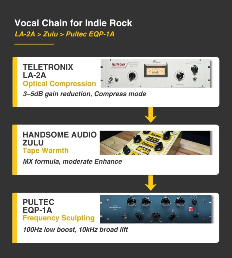 Vocal Chain Indie Rock Graphic