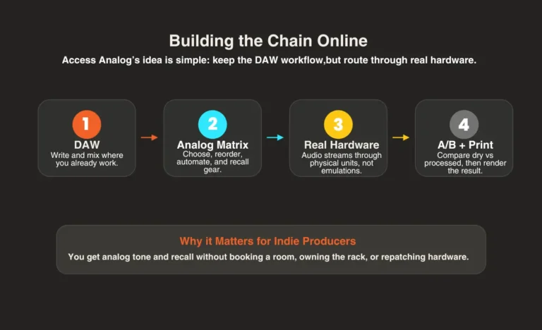 Access Analog Chain Flow Graphic