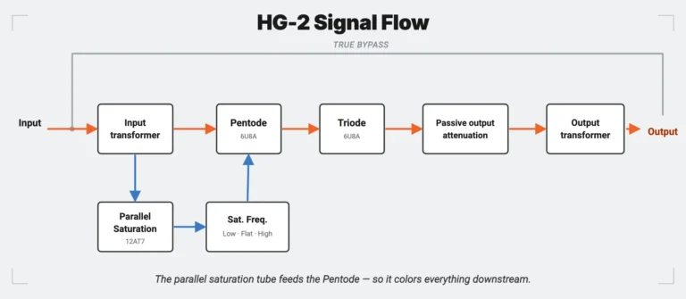 Signal-flow diagram of the Black Box HG-2: the input feeds a true-bypass switch and an input transformer; the transformer splits into a main path through the 6U8A Pentode then Triode stages, and a parallel path through the 12AT7 saturation tube and a Low/Flat/High Sat. Freq. filter that rejoins at the Pentode. Both then pass through passive output attenuation and the output transformer to the output.