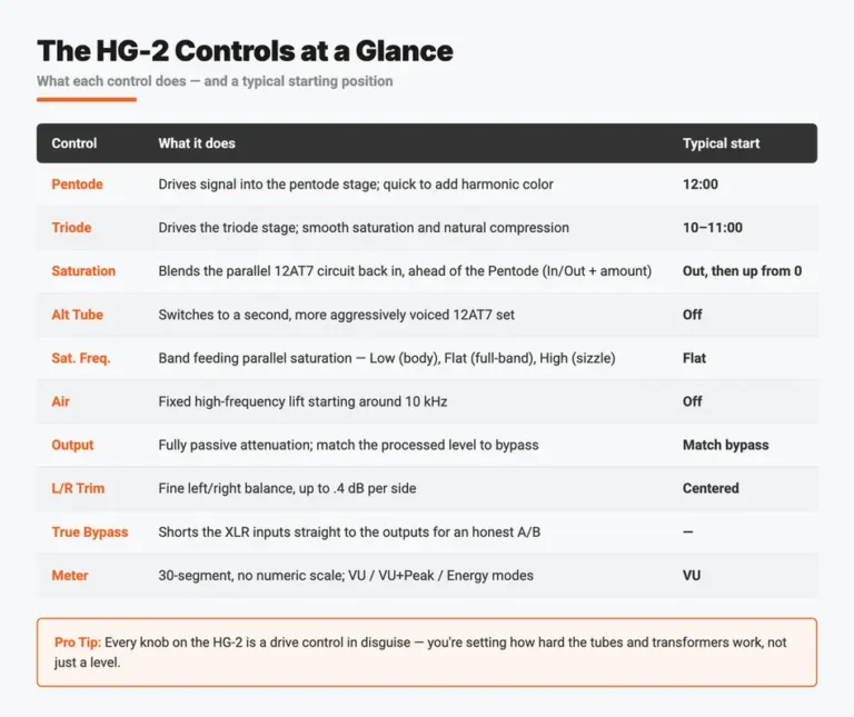 Reference table of the Black Box HG-2 controls — Pentode, Triode, Saturation, Alt Tube, Sat. Freq., Air, Output, L/R Trim, True Bypass and the 30-segment meter — with what each does and a typical starting position.