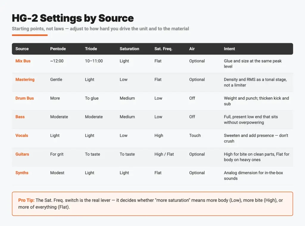 Black Box HG-2 starting settings by source — mix bus, mastering, drum bus, bass, vocals, guitars and synths — listing suggested Pentode, Triode, parallel Saturation, Sat. Freq. band, Air, and the sonic intent for each.