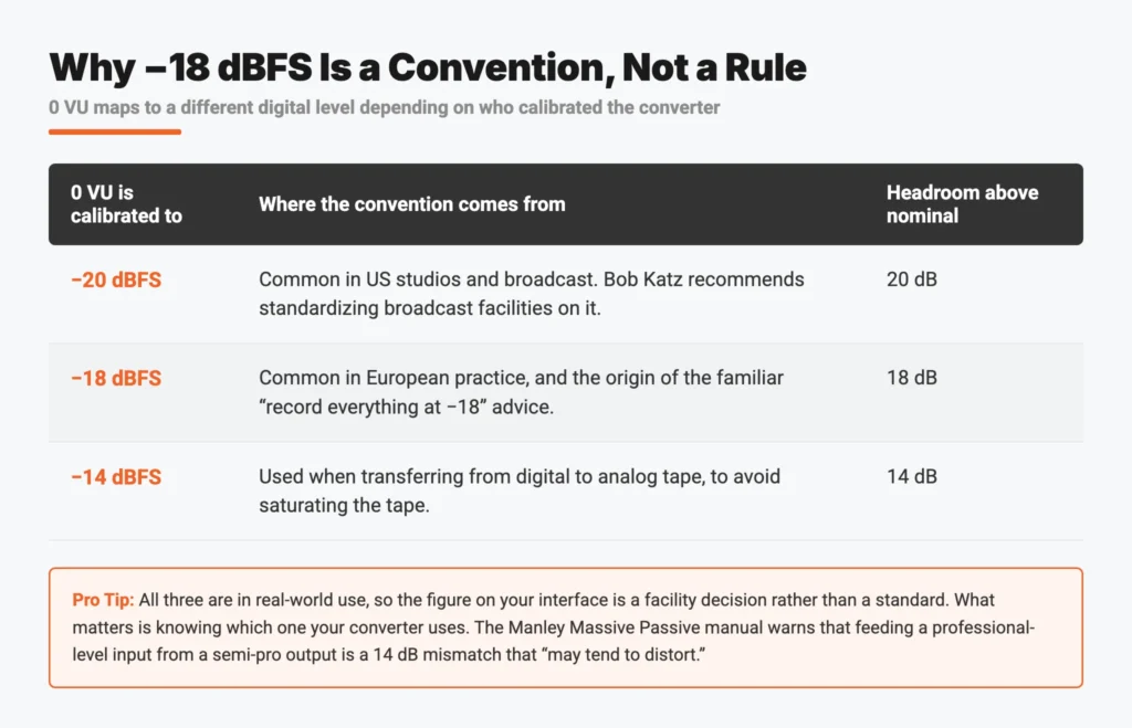 Table comparing the three converter calibration conventions in real-world use, minus 20, minus 18 and minus 14 dBFS as 0 VU.