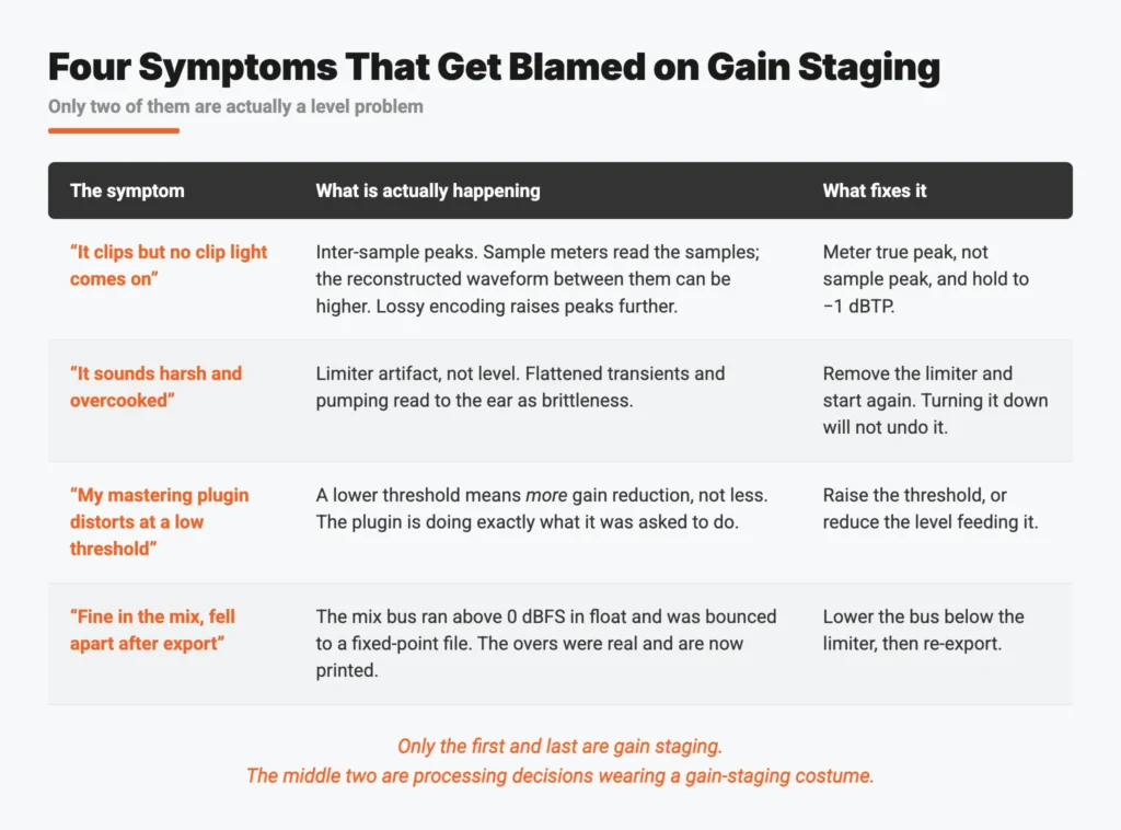 Table of four mix problems commonly blamed on gain staging, each paired with its real mechanism and fix.