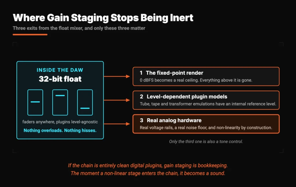 Diagram showing that inside a 32-bit float DAW mixer nothing overloads and nothing hisses, with three arrows to the only places gain staging matters: the fixed-point render, level-dependent plugin models, and real analog hardware.