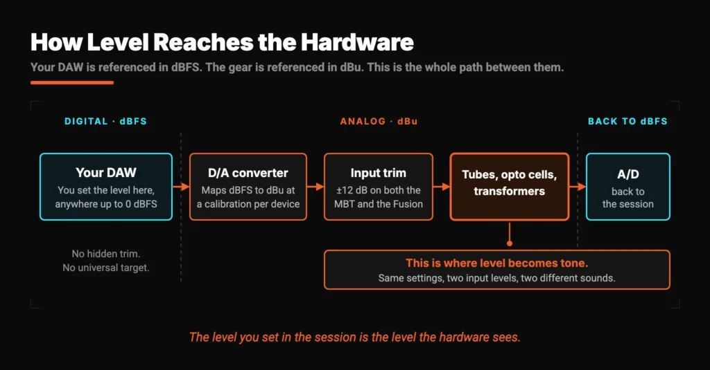 Signal-flow diagram tracing level from a DAW in dBFS through the D to A converter, the hardware input trim, and the non-linear tube, opto and transformer stages, then back to the session.
