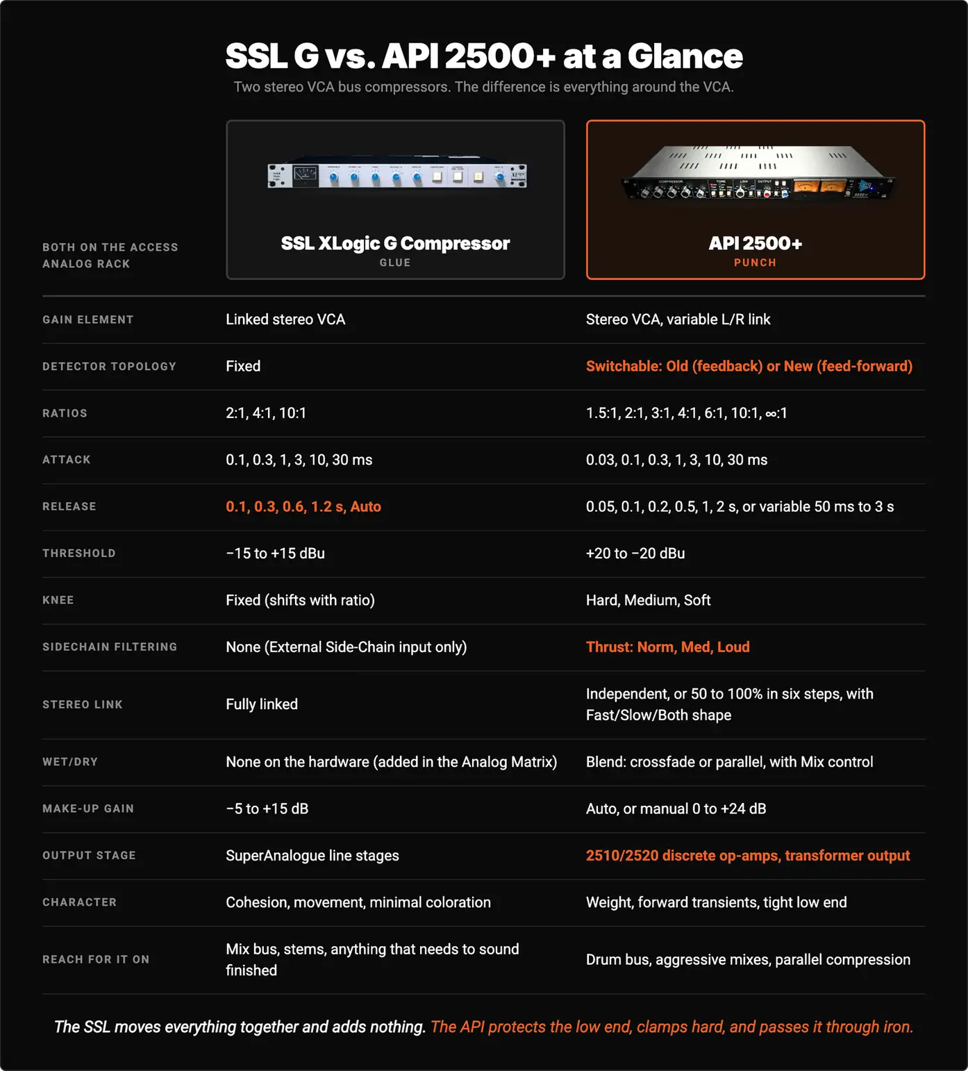 Comparison table of the SSL XLogic G Compressor and the API 2500+ stereo bus compressors: the SSL has a fixed detector path, three ratios (2:1, 4:1, 10:1), six attack times from 0.1 to 30 ms, four release times plus Auto, a fully linked stereo VCA and clean SuperAnalogue line stages, while the API 2500+ adds switchable Old feedback or New feed-forward detection, seven ratios up to infinity, the Thrust sidechain filter, a three-position knee, variable stereo linking, on-board Blend for parallel compression, and a 2510/2520 discrete op-amp transformer output.