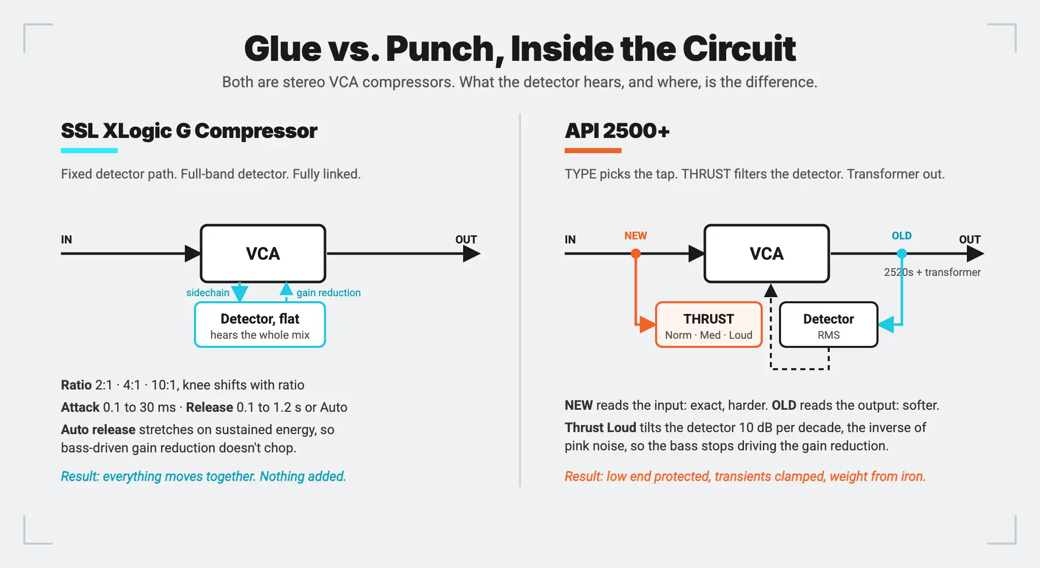 Block diagram comparing the two compressors' detector paths: the SSL XLogic G Compressor's VCA is fed by a fixed, flat, fully linked sidechain whose Auto release keeps bass-driven gain reduction from chopping, while the API 2500+ TYPE switch taps the detector before the VCA (New, feed-forward) or after it (Old, feedback) and the Thrust filter tilts the detector 10 dB per decade so bass stops driving the gain reduction.