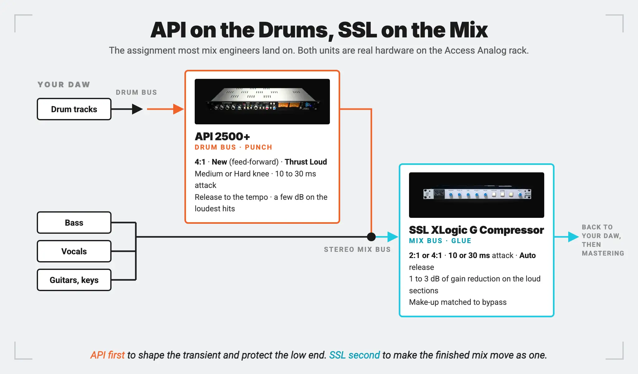 Signal-flow diagram of the classic assignment: drum tracks feed a drum bus into the API 2500+ at 4:1, New mode, Thrust Loud, medium or hard knee and 10 to 30 ms attack; that returns to the stereo mix bus with bass, vocals, guitars and keys, which feeds the SSL XLogic G Compressor at 2:1 or 4:1, 10 or 30 ms attack, Auto release and 1 to 3 dB of gain reduction before going back to the DAW for mastering.